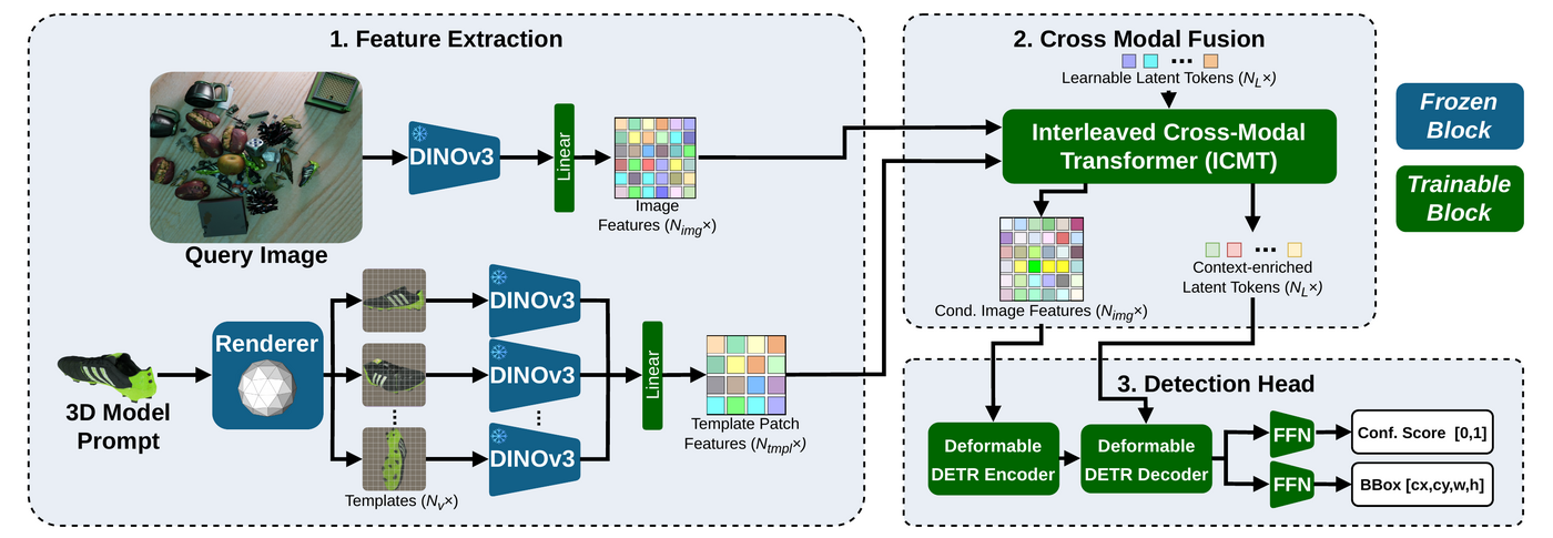 FOMO architecture diagram: DINOv3 feature extraction on the query image and rendered CAD templates, fused by the Interleaved Cross-Modal Transformer, decoded by a Deformable DETR head into bounding boxes and confidence scores