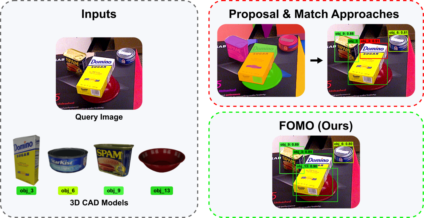 Comparison of a proposal-and-match baseline mis-scoring an object versus FOMO correctly detecting all four target objects with high confidence, given only their 3D CAD models and a query image