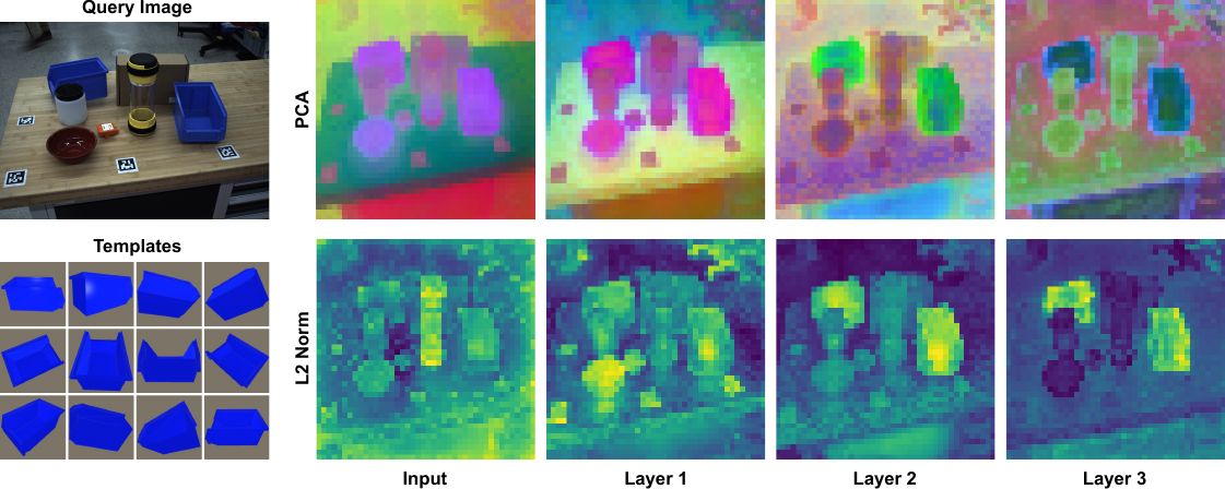 PCA and feature-norm visualization showing how image features become progressively more object-aware across successive ICMT layers